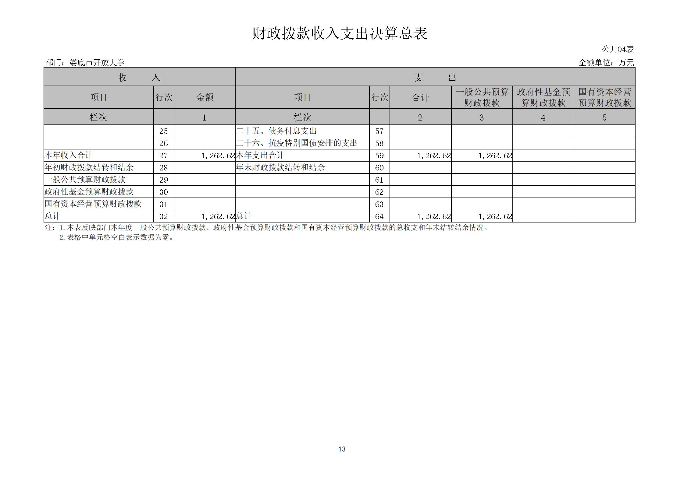 2022年度婁底開放大學部門決算公開_13.jpg