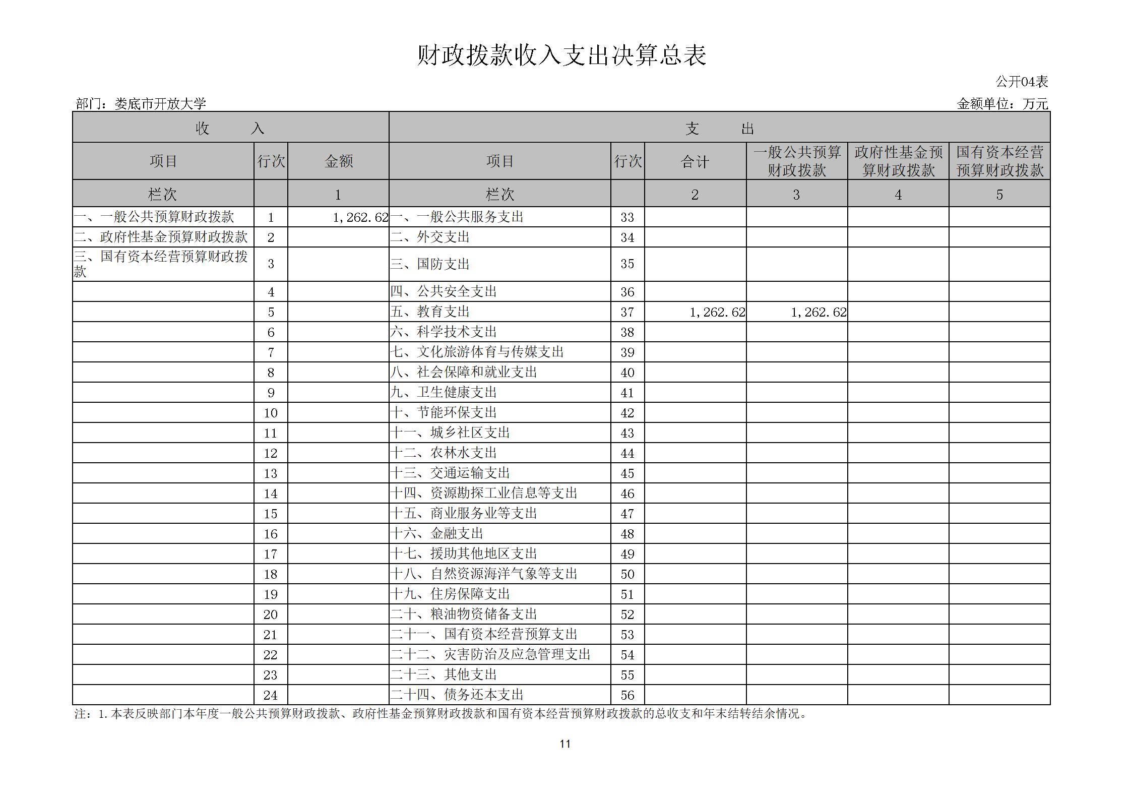2022年度婁底開放大學部門決算公開_11.jpg