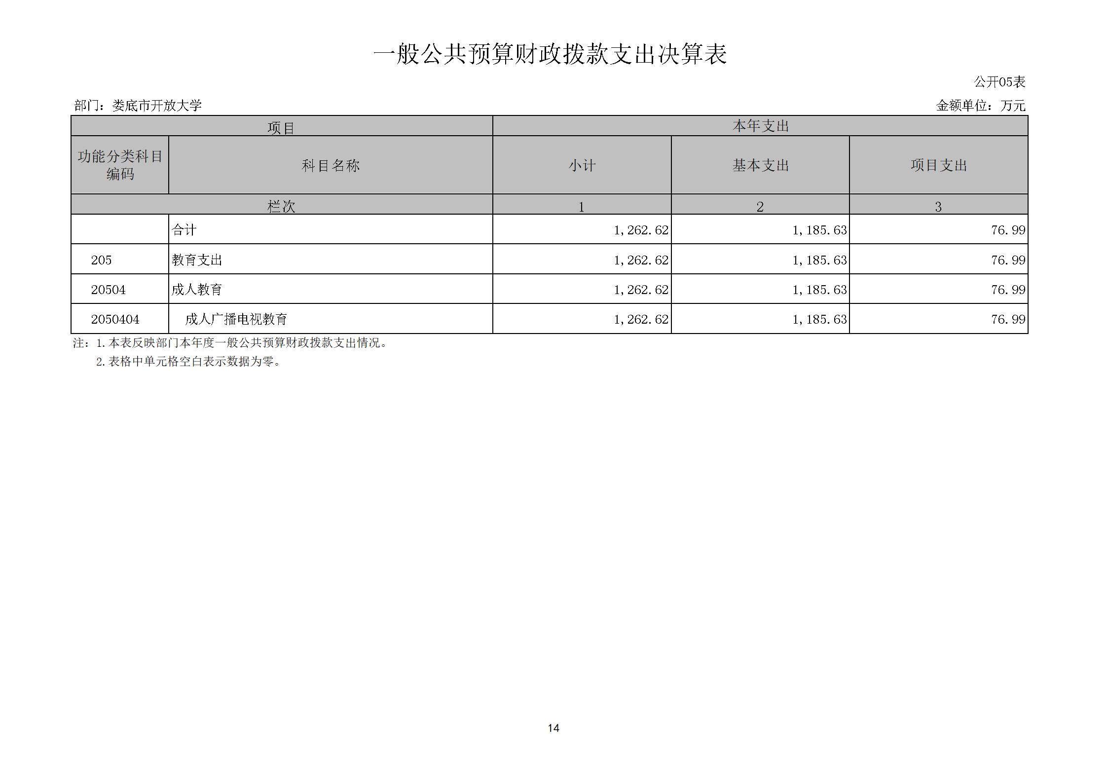 2022年度婁底開放大學部門決算公開_14.jpg