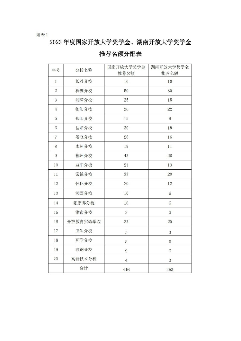 校通15號-關于開展2023年度國家開放大學獎學金、湖南開放大學獎學金評選工作的通知_05.jpg