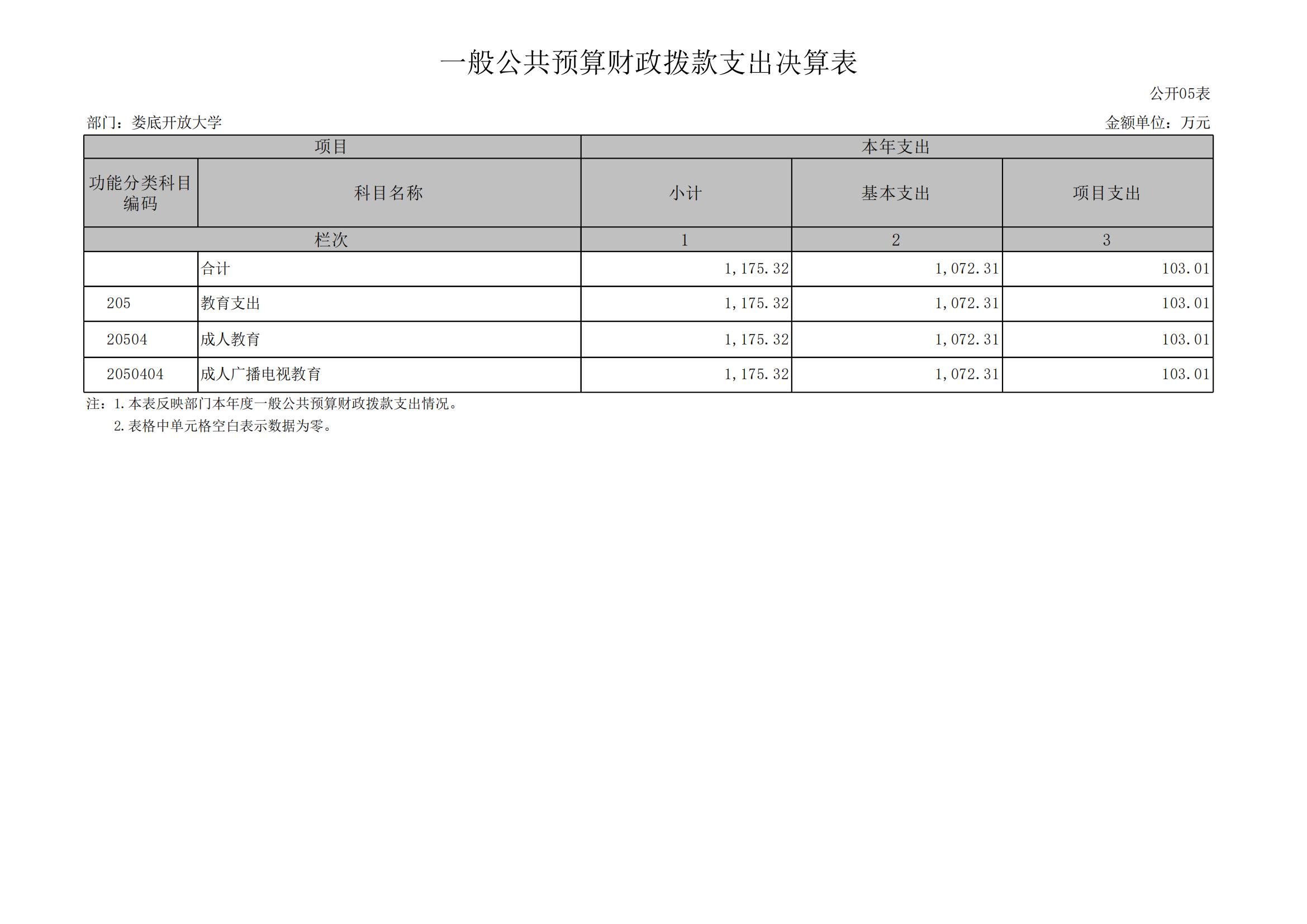 2023年度婁底開放大學部門決算公開_11.jpg