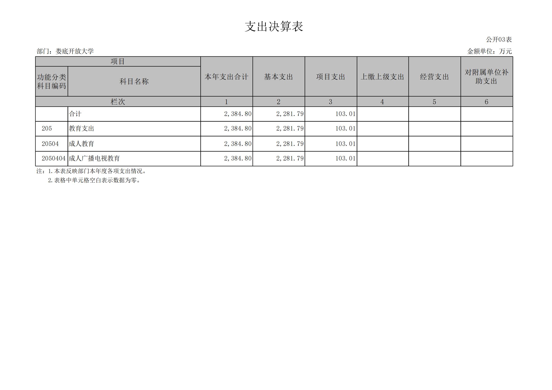 2023年度婁底開放大學部門決算公開_08.jpg