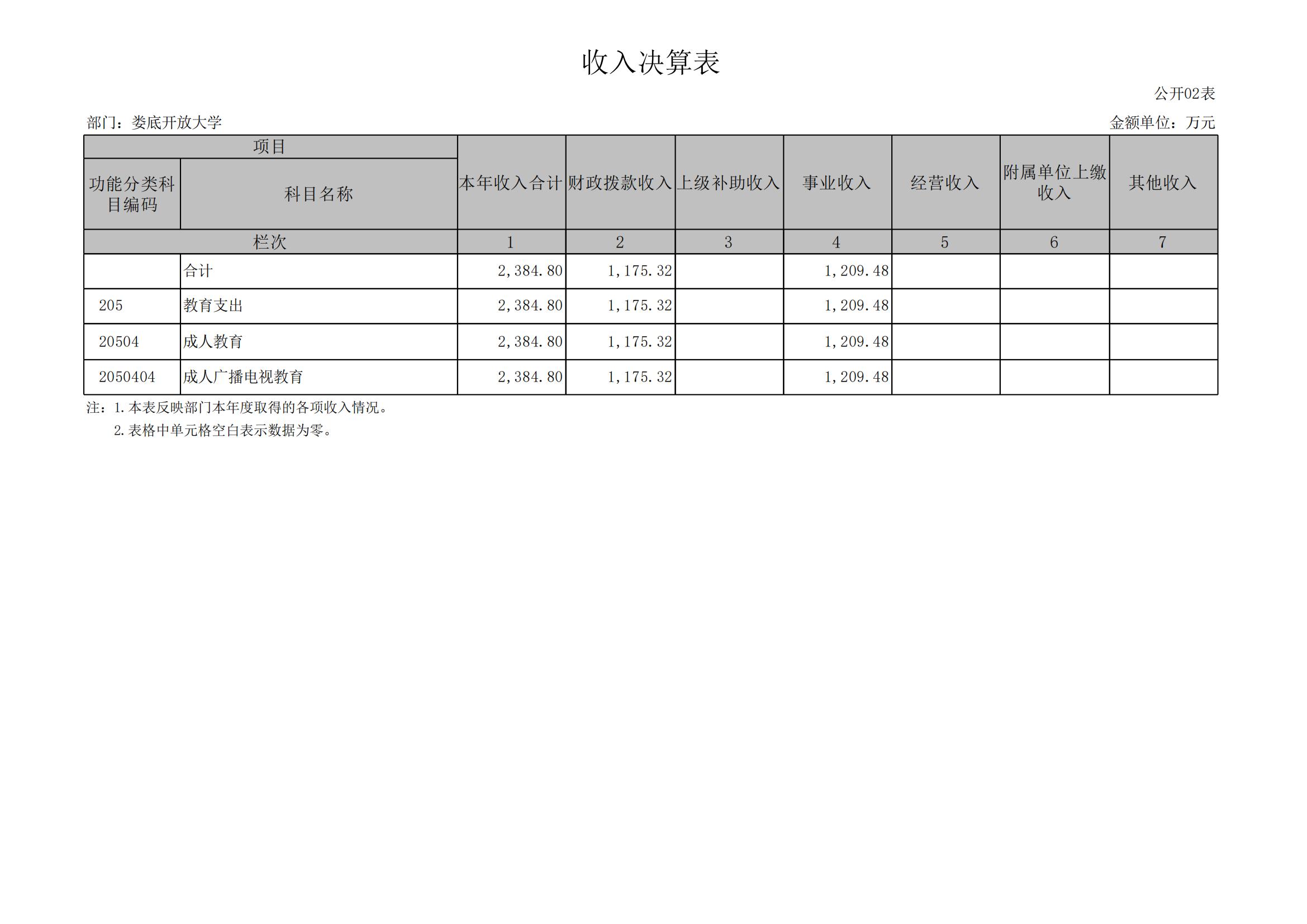 2023年度婁底開放大學部門決算公開_07.jpg