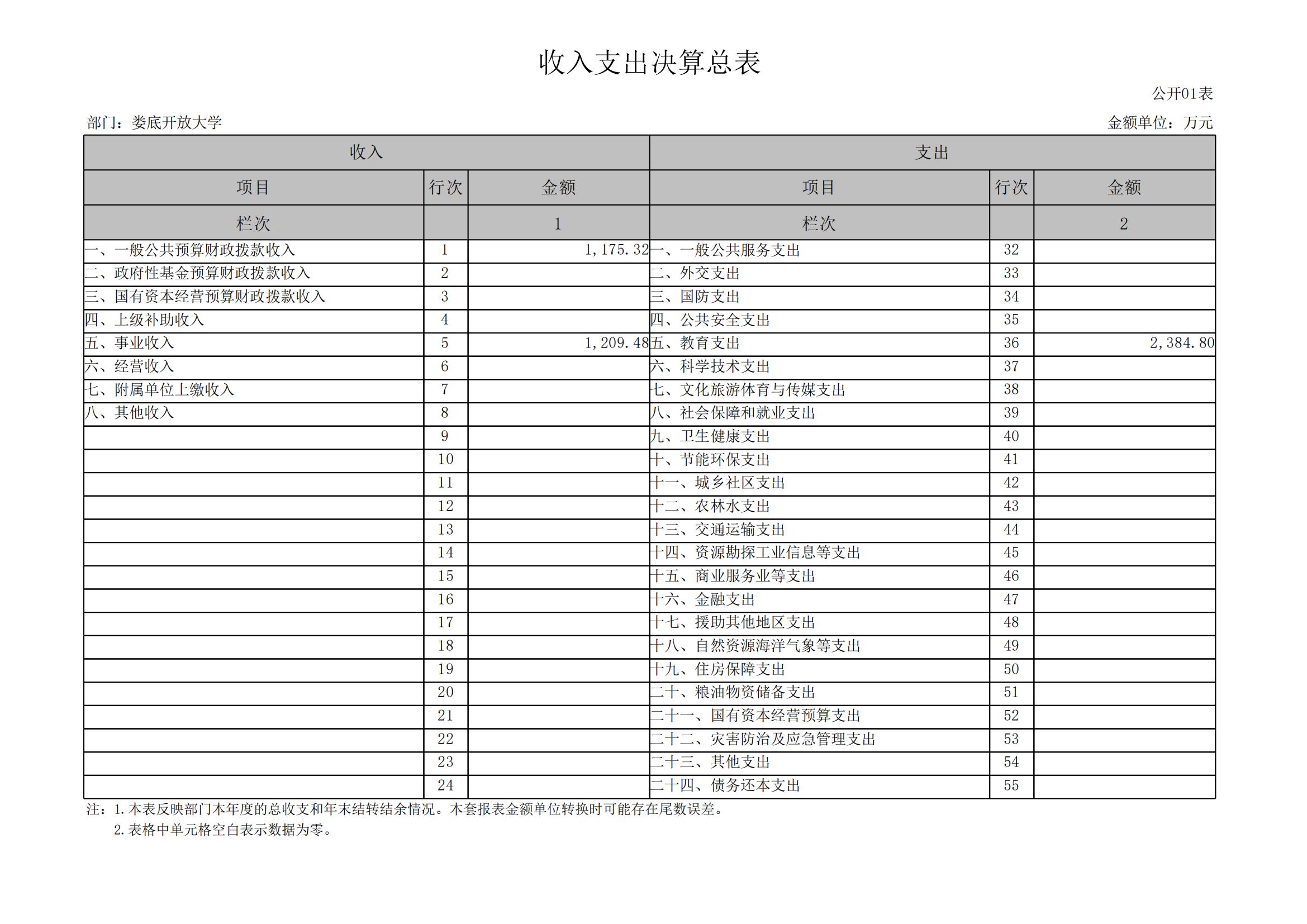 2023年度婁底開放大學部門決算公開_05.jpg